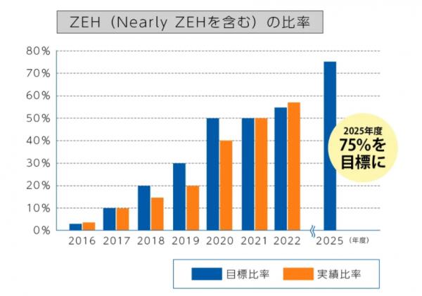 ZEHを超える「高断熱・エコな家」を実現