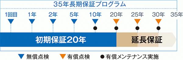 ご家族が安心して末永く住み継がれる「永代家守り」