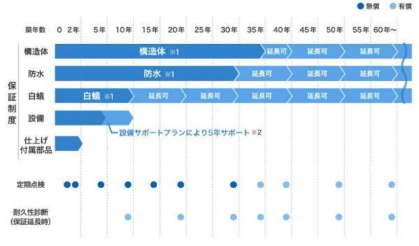 業界最長クラスの構造体保証35年