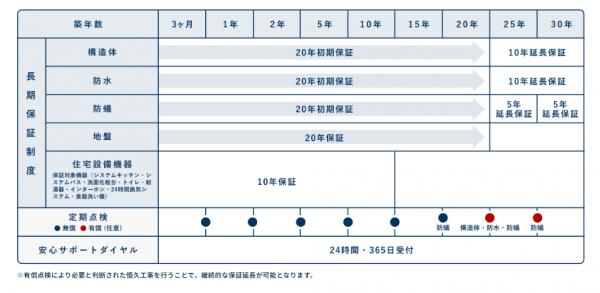 購入後も安心の万全のアフターサポート体制