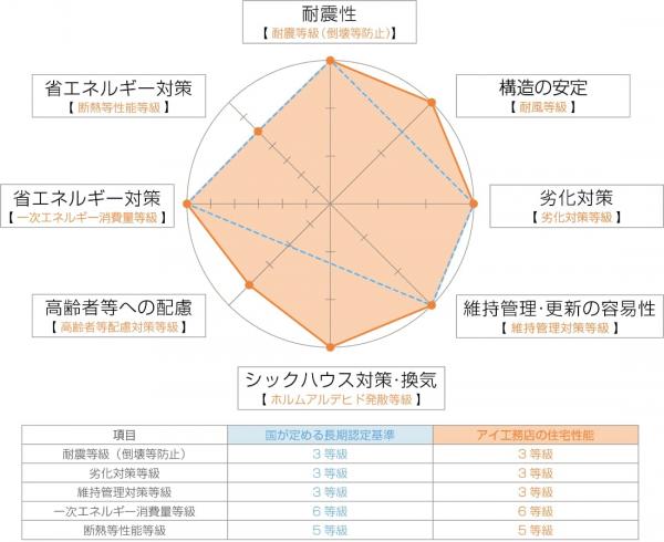 長期優良住宅をこえる住宅性能を