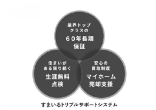 05 生涯無料点検 × トヨすま～全国のトヨタホーム販売店の中で唯一、生涯無料点検を実施～の画像