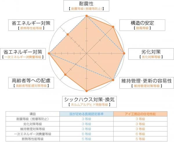 長期優良住宅をこえる住宅性能をの画像