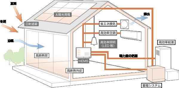 アイ工務店のお家はZEH住宅の画像