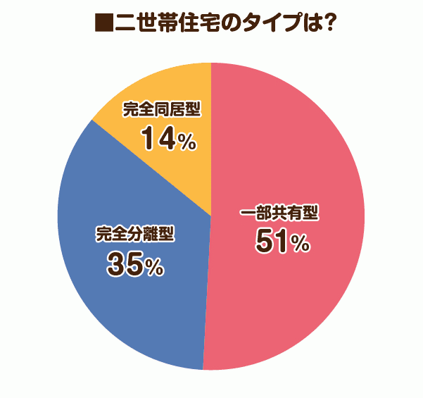 二世帯住宅を建てた人が現在暮らす二世帯住宅のタイプ