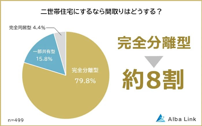 二世帯住宅にするなら、間取りはどうしたいか